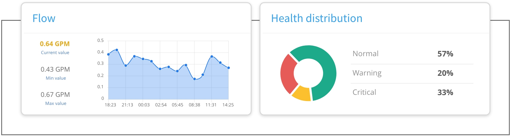 Equipcast app interface showing oil well indicators
