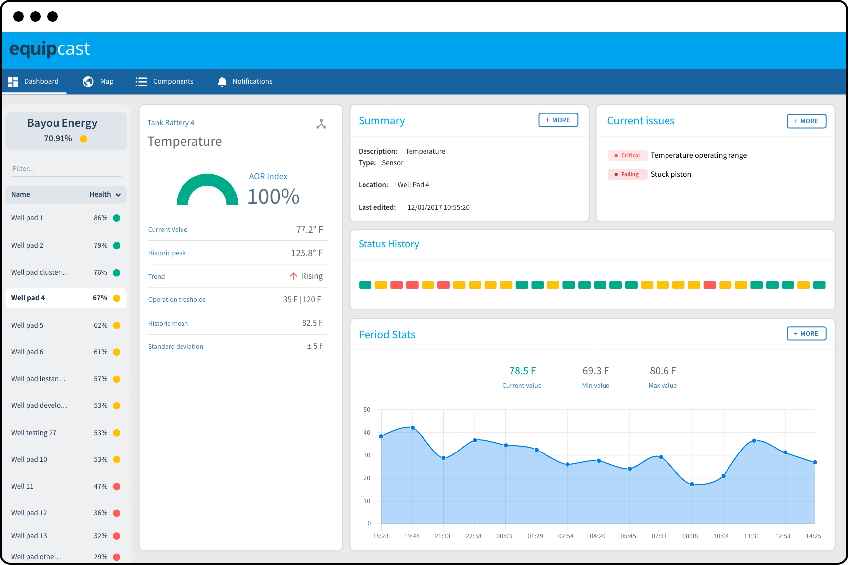 Equipcast dashboard showing graphics and indicators